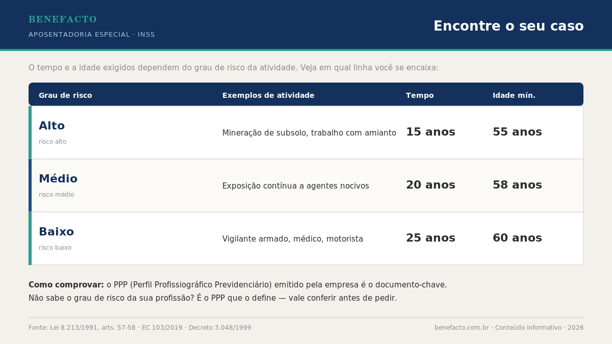Infográfico Benefacto: aposentadoria especial do INSS, tabela por grau de risco da atividade com o tempo de exposição por grau de risco