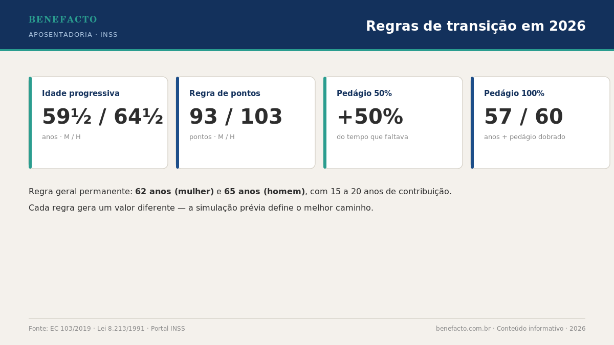 Infográfico Benefacto: regras de transição da aposentadoria do INSS em 2026, idade progressiva, regra de pontos, pedágio 50% e pedágio 100%