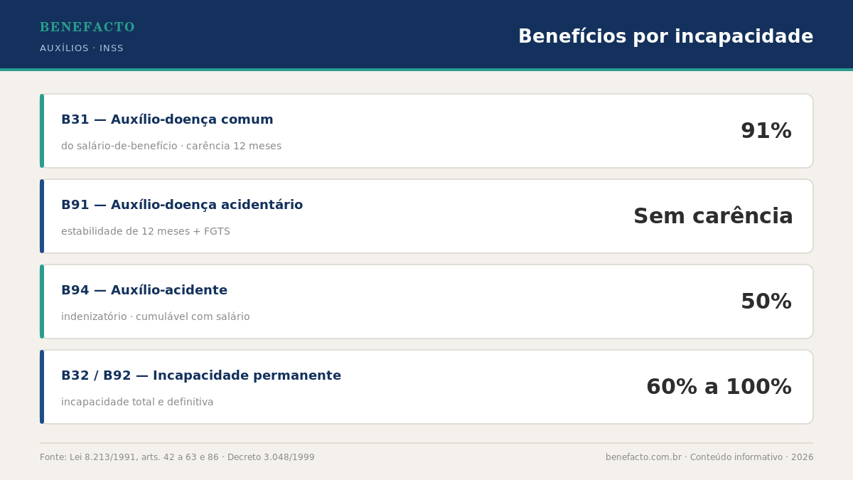 Infográfico Benefacto: benefícios por incapacidade do INSS, B31, B91, B94 e aposentadoria por incapacidade permanente