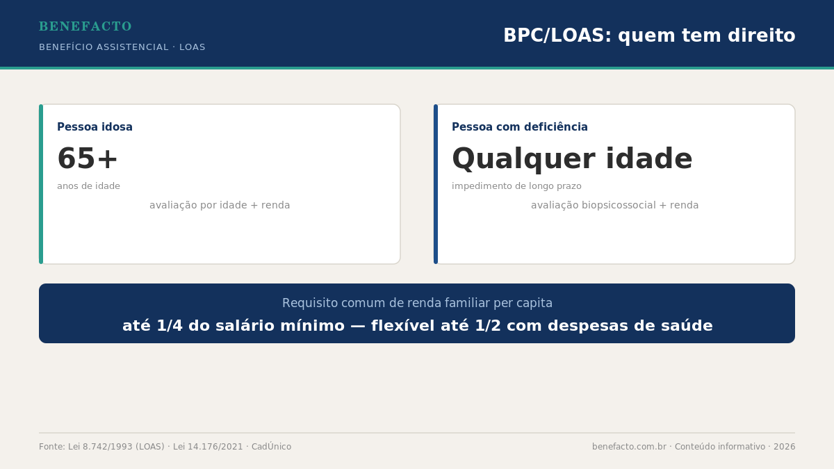 Infográfico Benefacto: quem tem direito ao BPC/LOAS, pessoa idosa de 65 anos ou pessoa com deficiência, com renda familiar per capita até 1/4 do salário mínimo