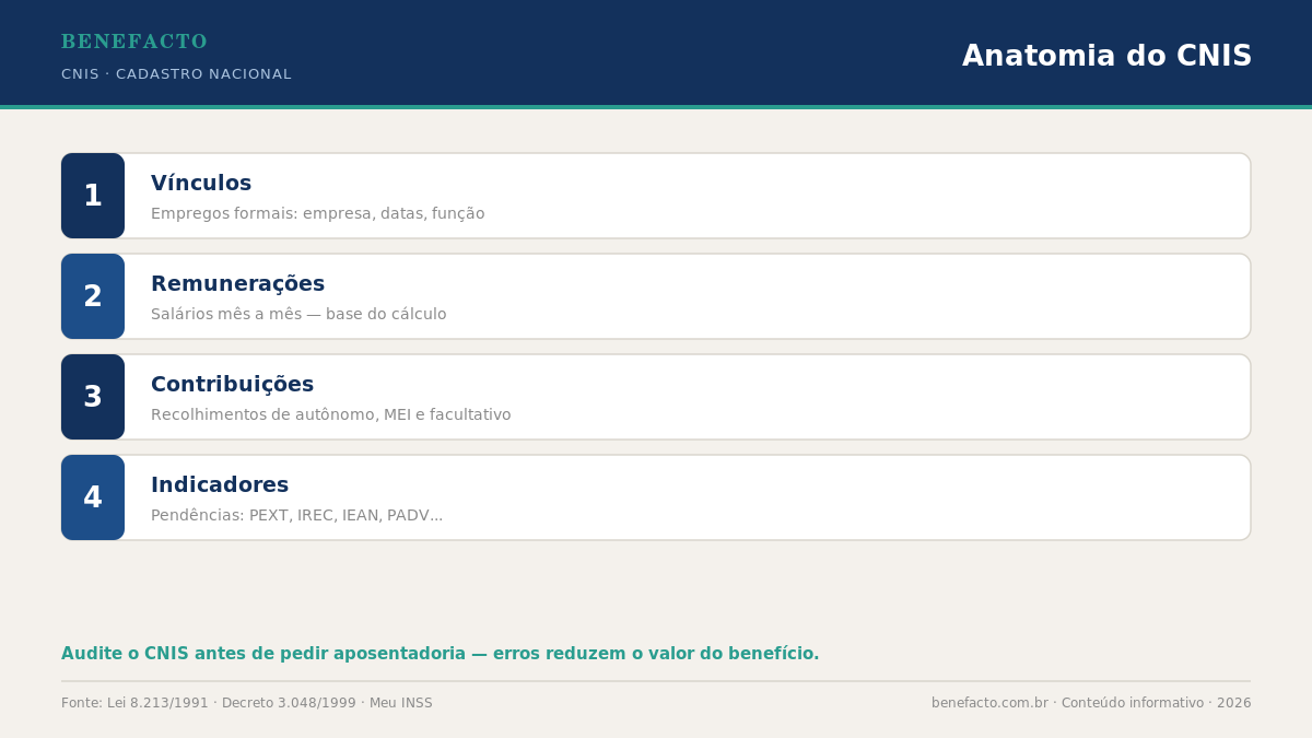 Infográfico Benefacto: anatomia do CNIS, seções de vínculos, remunerações, contribuições e indicadores de pendência
