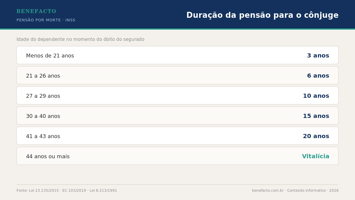 Infográfico Benefacto: duração da pensão por morte para o cônjuge conforme a idade no óbito do segurado