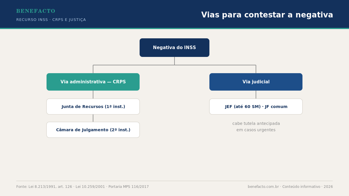 Infográfico Benefacto: fluxograma das vias para contestar a negativa do INSS, via administrativa no CRPS e via judicial