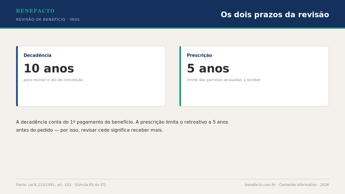 Infográfico Benefacto: os dois prazos da revisão de benefício do INSS, decadência de 10 anos e prescrição de 5 anos